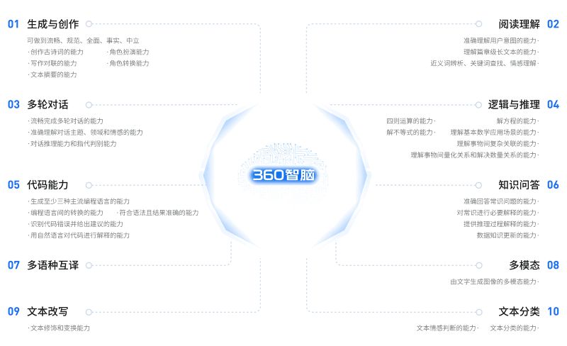 360智脑插图1 360智脑